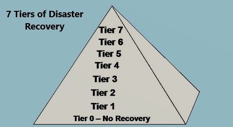 7-те нива на Disaster Recovery решенията